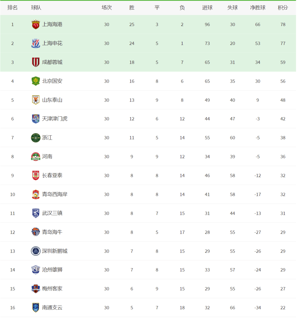 上港大比分获胜,登顶积分榜的简单介绍 上港大比分获胜,登顶积分榜的简单介绍